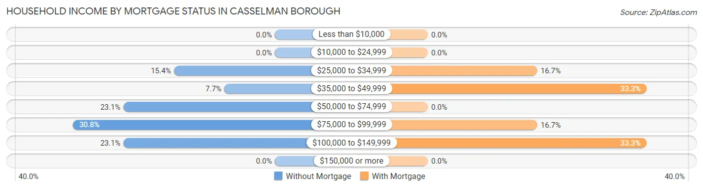 Household Income by Mortgage Status in Casselman borough