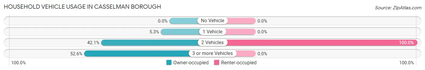 Household Vehicle Usage in Casselman borough