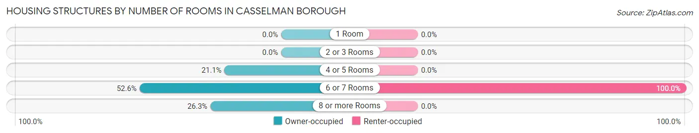 Housing Structures by Number of Rooms in Casselman borough