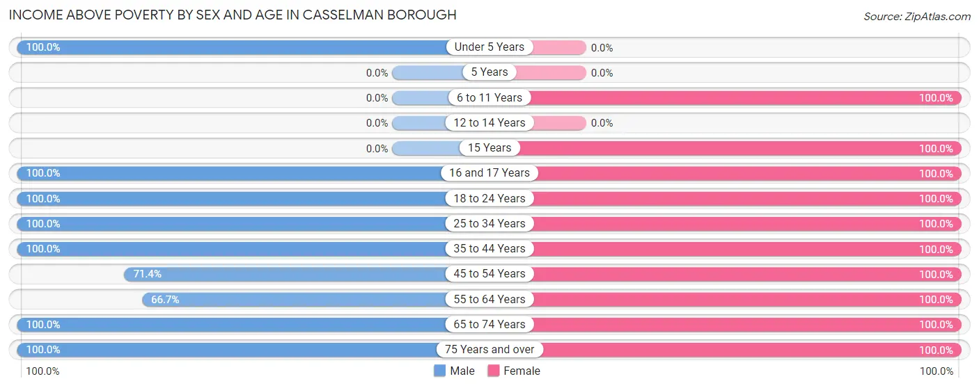 Income Above Poverty by Sex and Age in Casselman borough