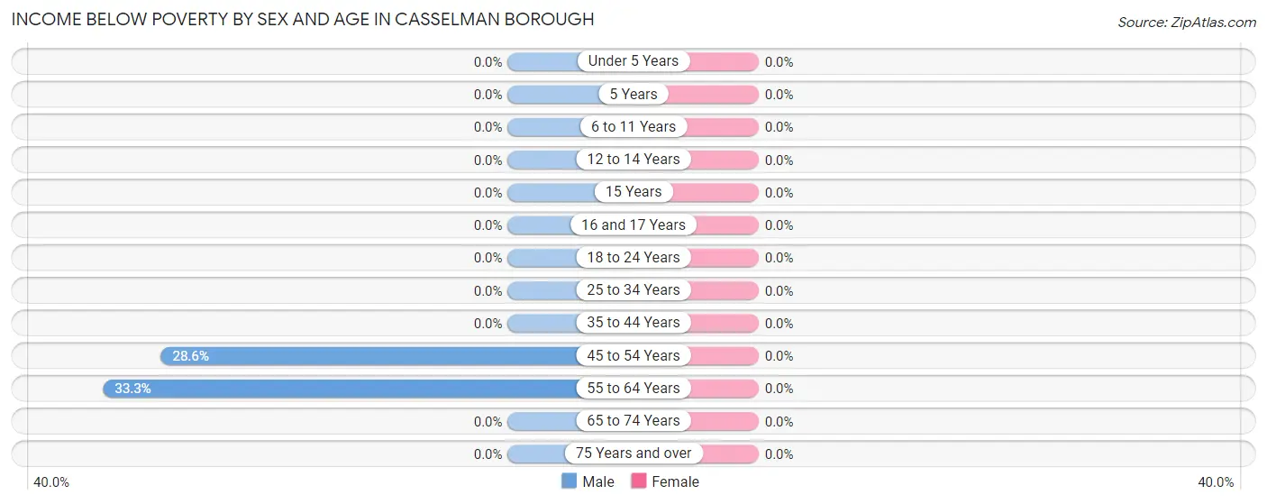 Income Below Poverty by Sex and Age in Casselman borough