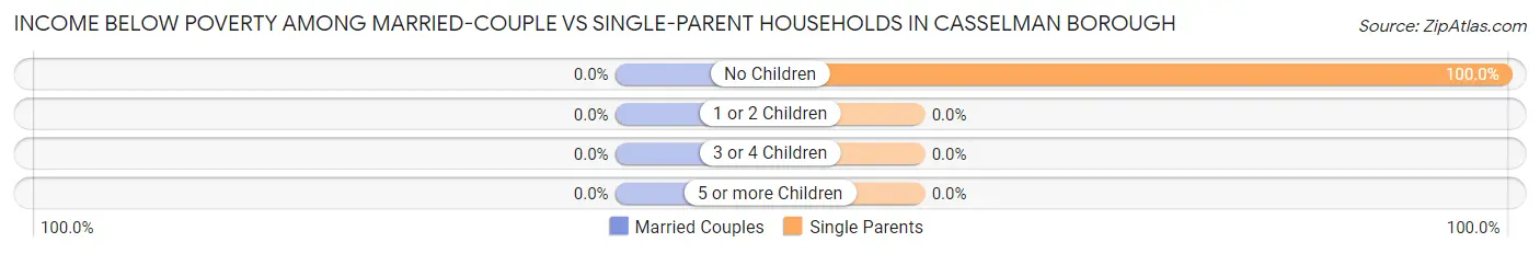 Income Below Poverty Among Married-Couple vs Single-Parent Households in Casselman borough