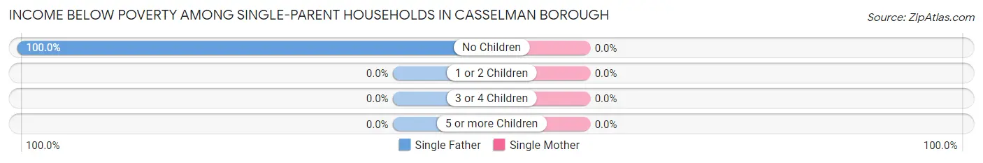 Income Below Poverty Among Single-Parent Households in Casselman borough