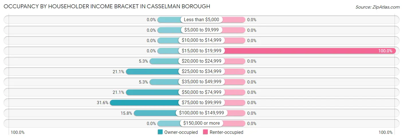 Occupancy by Householder Income Bracket in Casselman borough