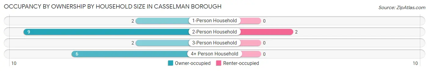 Occupancy by Ownership by Household Size in Casselman borough