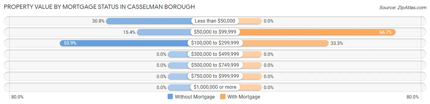 Property Value by Mortgage Status in Casselman borough
