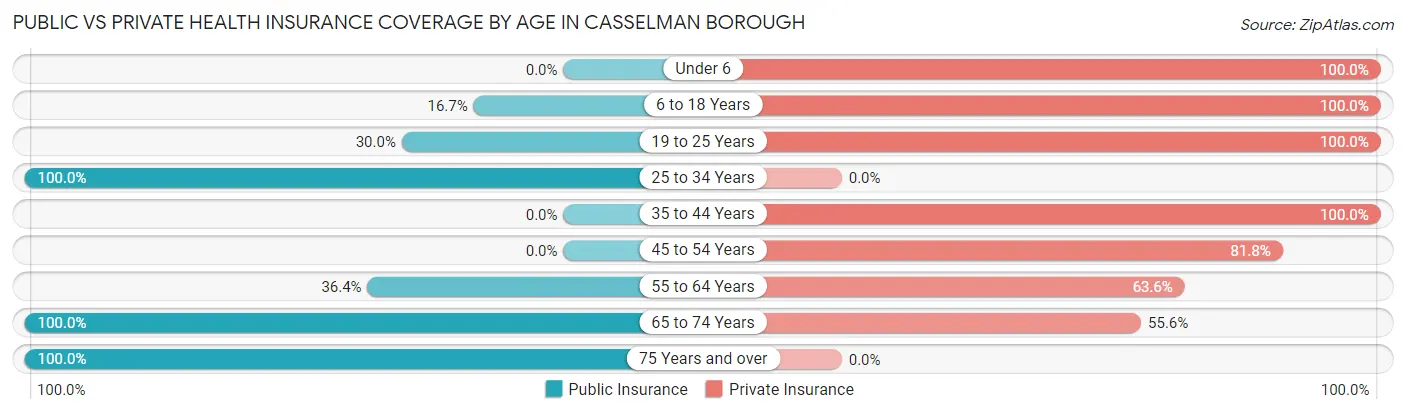 Public vs Private Health Insurance Coverage by Age in Casselman borough