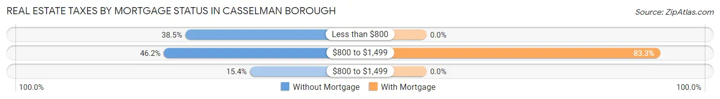 Real Estate Taxes by Mortgage Status in Casselman borough