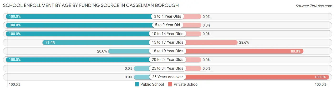 School Enrollment by Age by Funding Source in Casselman borough