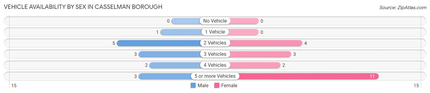 Vehicle Availability by Sex in Casselman borough