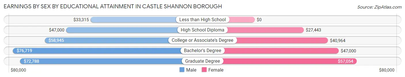 Earnings by Sex by Educational Attainment in Castle Shannon borough