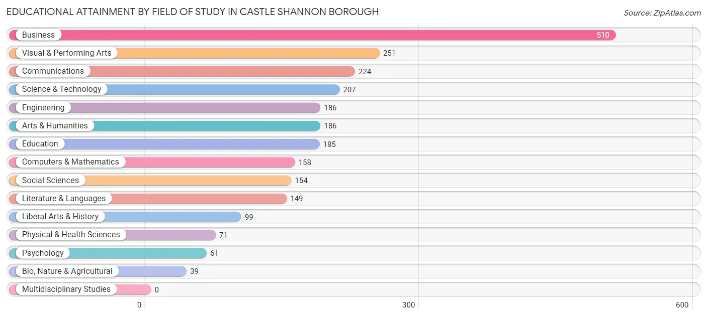 Educational Attainment by Field of Study in Castle Shannon borough