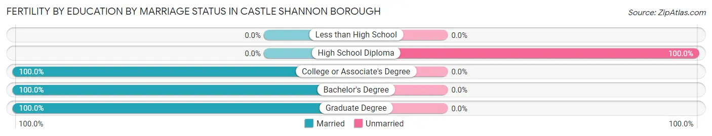 Female Fertility by Education by Marriage Status in Castle Shannon borough