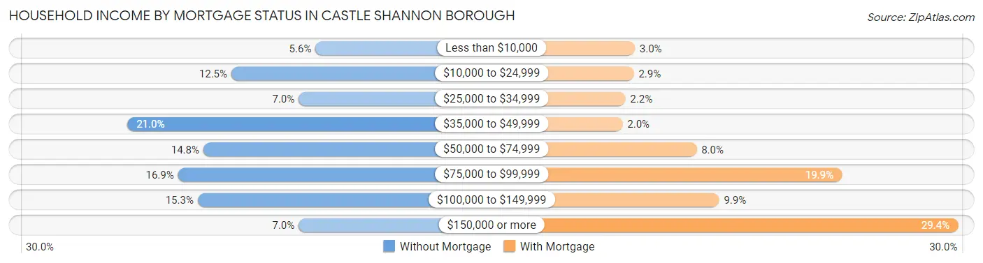 Household Income by Mortgage Status in Castle Shannon borough