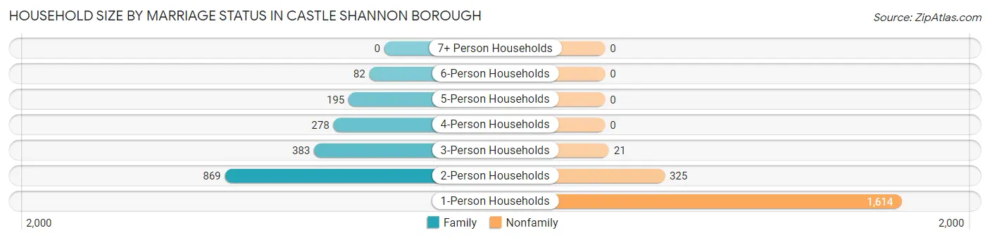 Household Size by Marriage Status in Castle Shannon borough