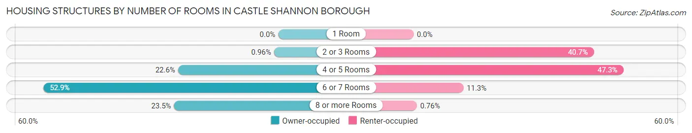 Housing Structures by Number of Rooms in Castle Shannon borough