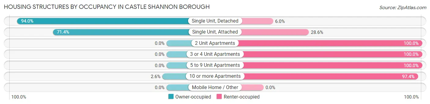 Housing Structures by Occupancy in Castle Shannon borough
