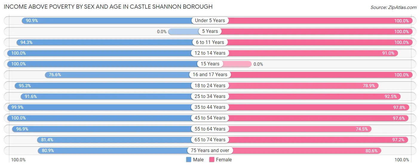 Income Above Poverty by Sex and Age in Castle Shannon borough
