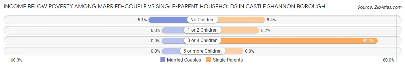 Income Below Poverty Among Married-Couple vs Single-Parent Households in Castle Shannon borough