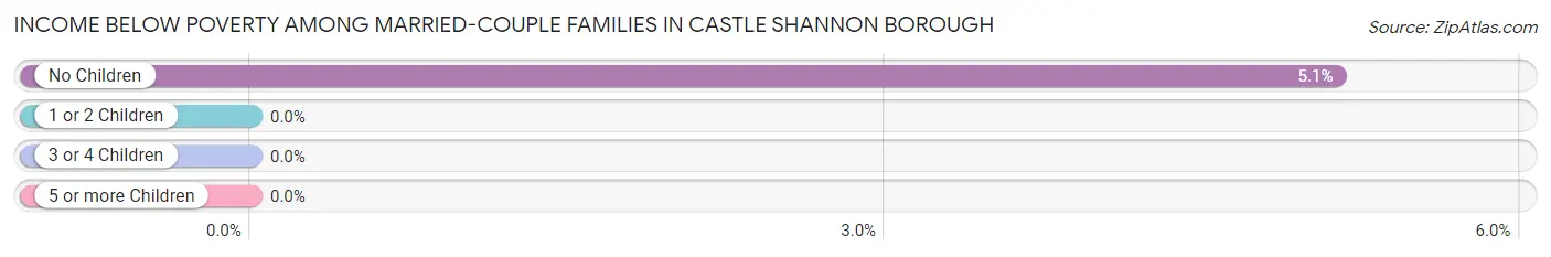 Income Below Poverty Among Married-Couple Families in Castle Shannon borough