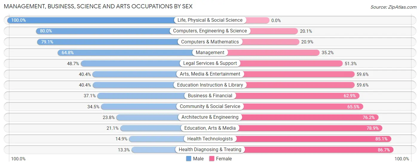 Management, Business, Science and Arts Occupations by Sex in Castle Shannon borough