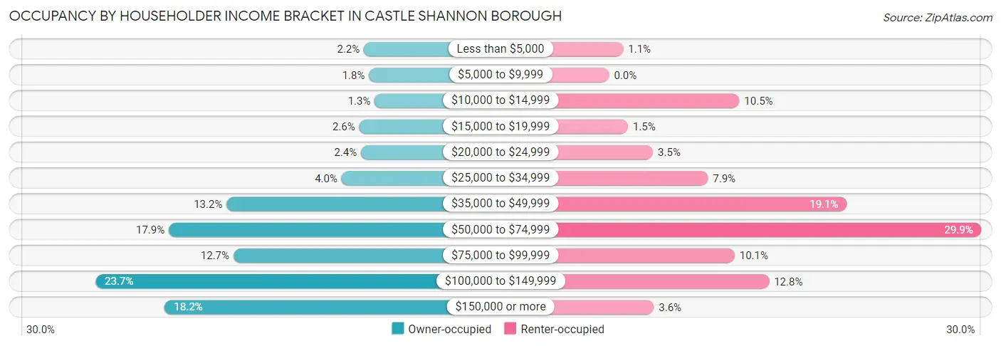 Occupancy by Householder Income Bracket in Castle Shannon borough
