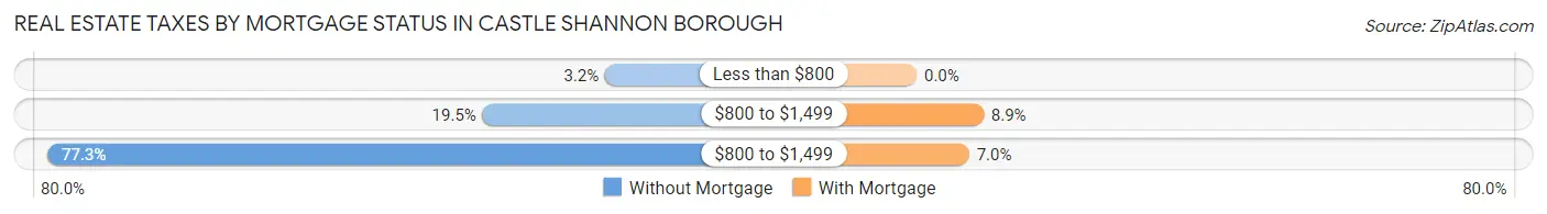 Real Estate Taxes by Mortgage Status in Castle Shannon borough