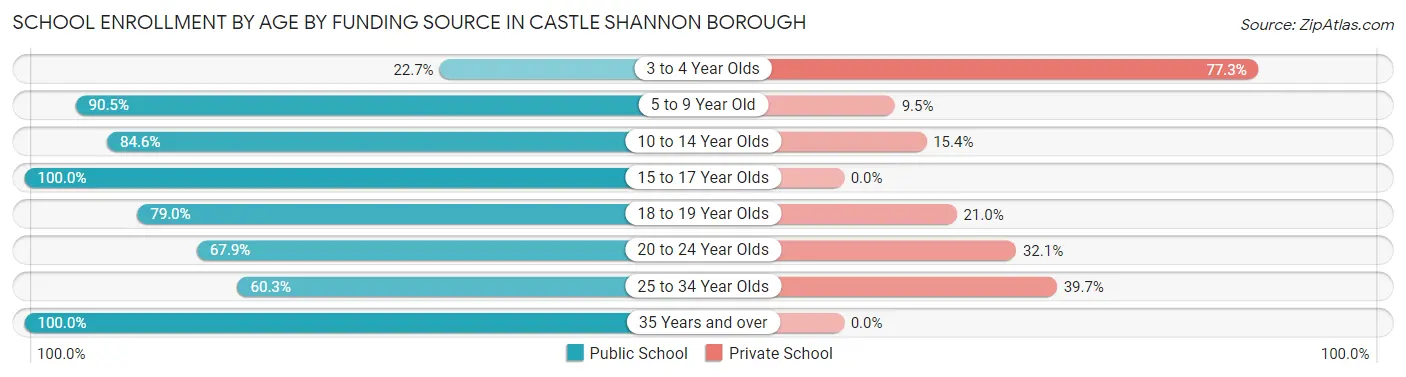 School Enrollment by Age by Funding Source in Castle Shannon borough