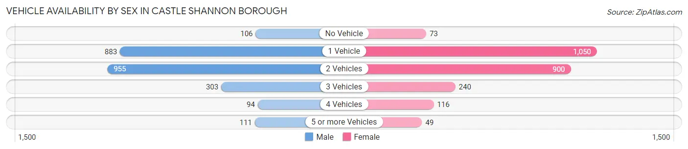 Vehicle Availability by Sex in Castle Shannon borough