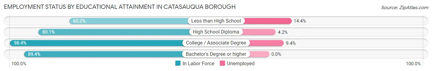 Employment Status by Educational Attainment in Catasauqua borough