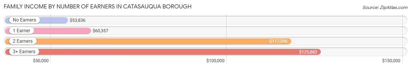 Family Income by Number of Earners in Catasauqua borough