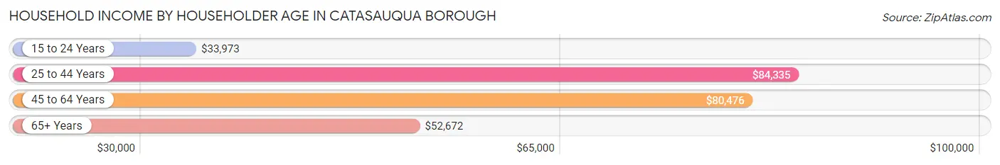 Household Income by Householder Age in Catasauqua borough