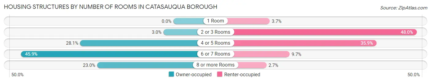 Housing Structures by Number of Rooms in Catasauqua borough