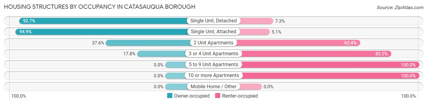 Housing Structures by Occupancy in Catasauqua borough