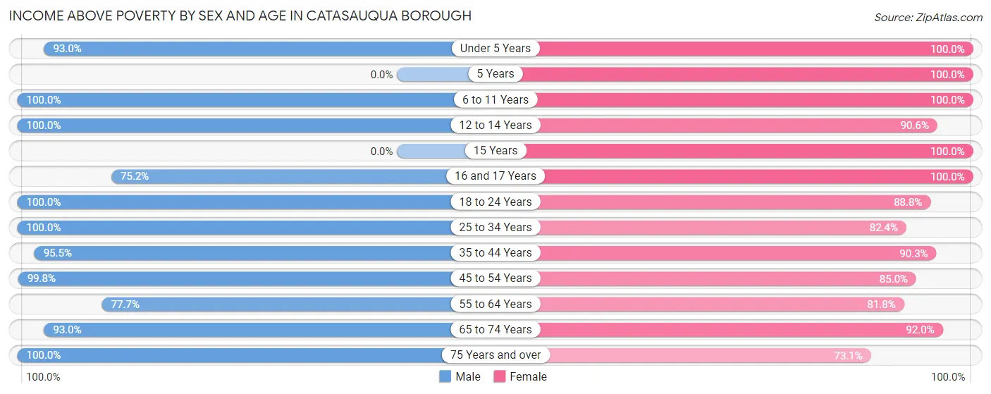 Income Above Poverty by Sex and Age in Catasauqua borough