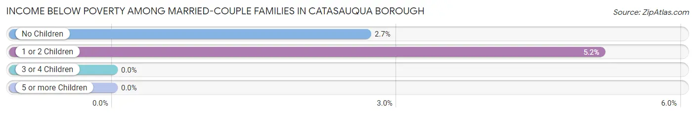 Income Below Poverty Among Married-Couple Families in Catasauqua borough
