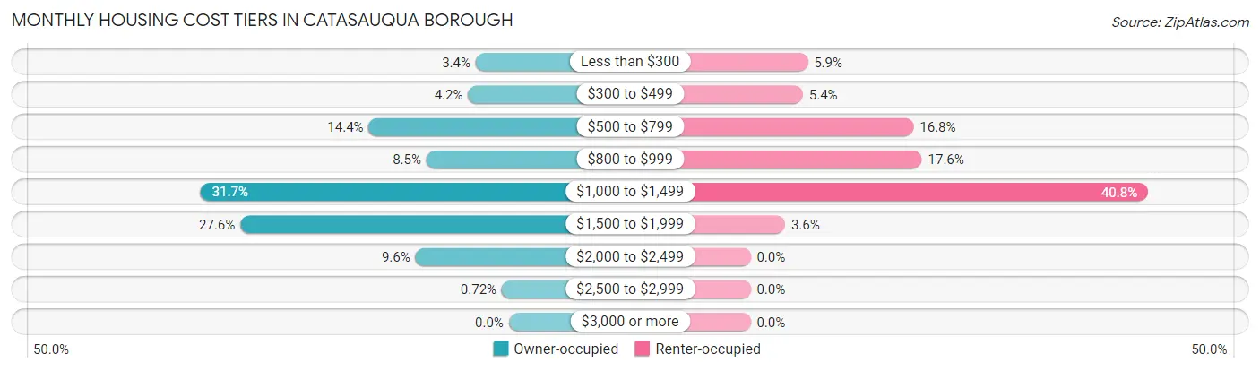 Monthly Housing Cost Tiers in Catasauqua borough