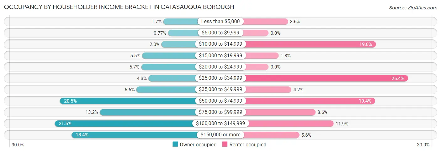 Occupancy by Householder Income Bracket in Catasauqua borough