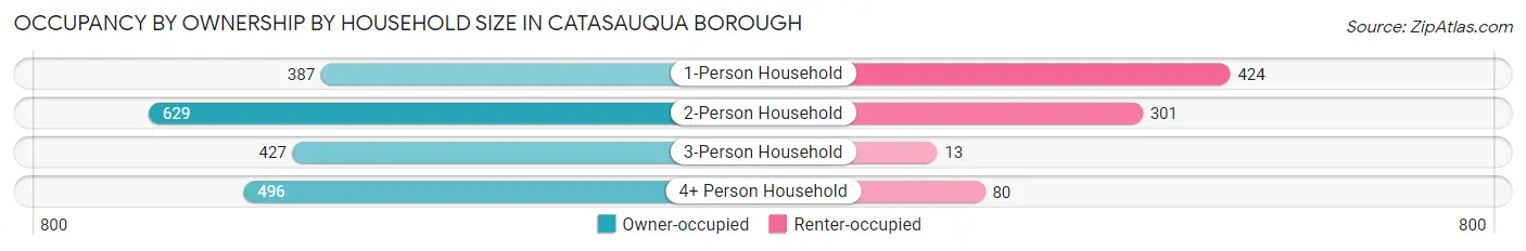 Occupancy by Ownership by Household Size in Catasauqua borough