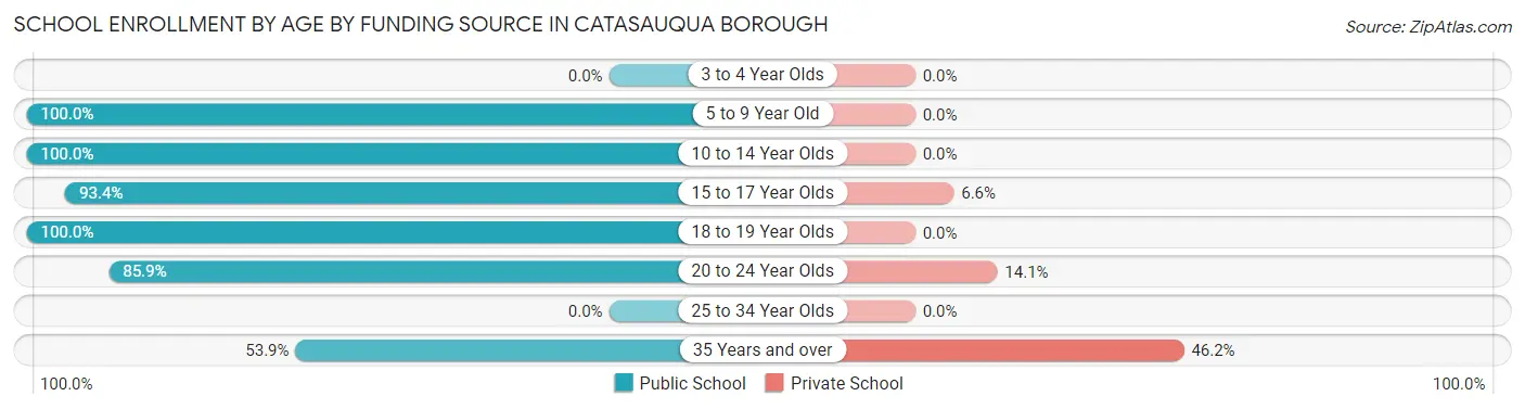 School Enrollment by Age by Funding Source in Catasauqua borough