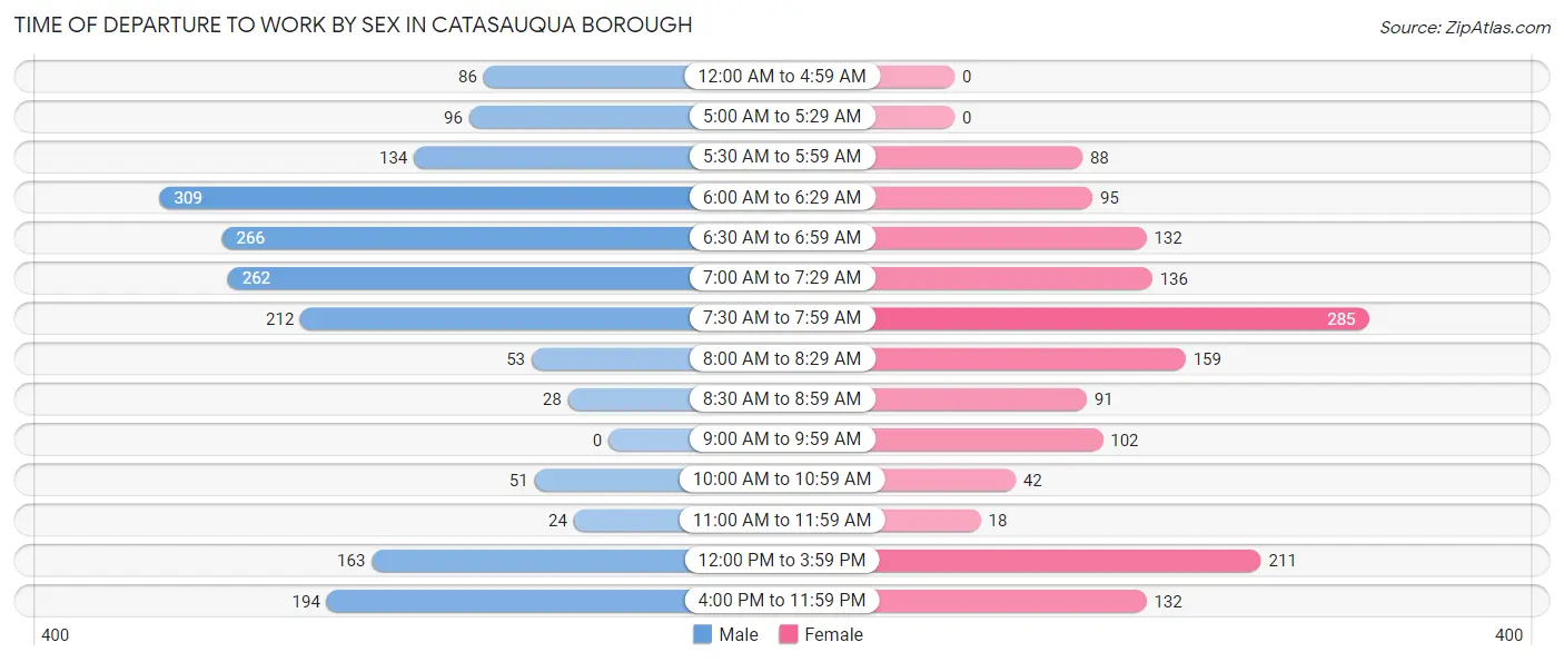 Time of Departure to Work by Sex in Catasauqua borough