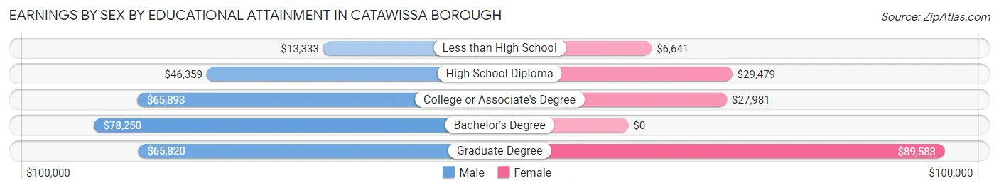 Earnings by Sex by Educational Attainment in Catawissa borough