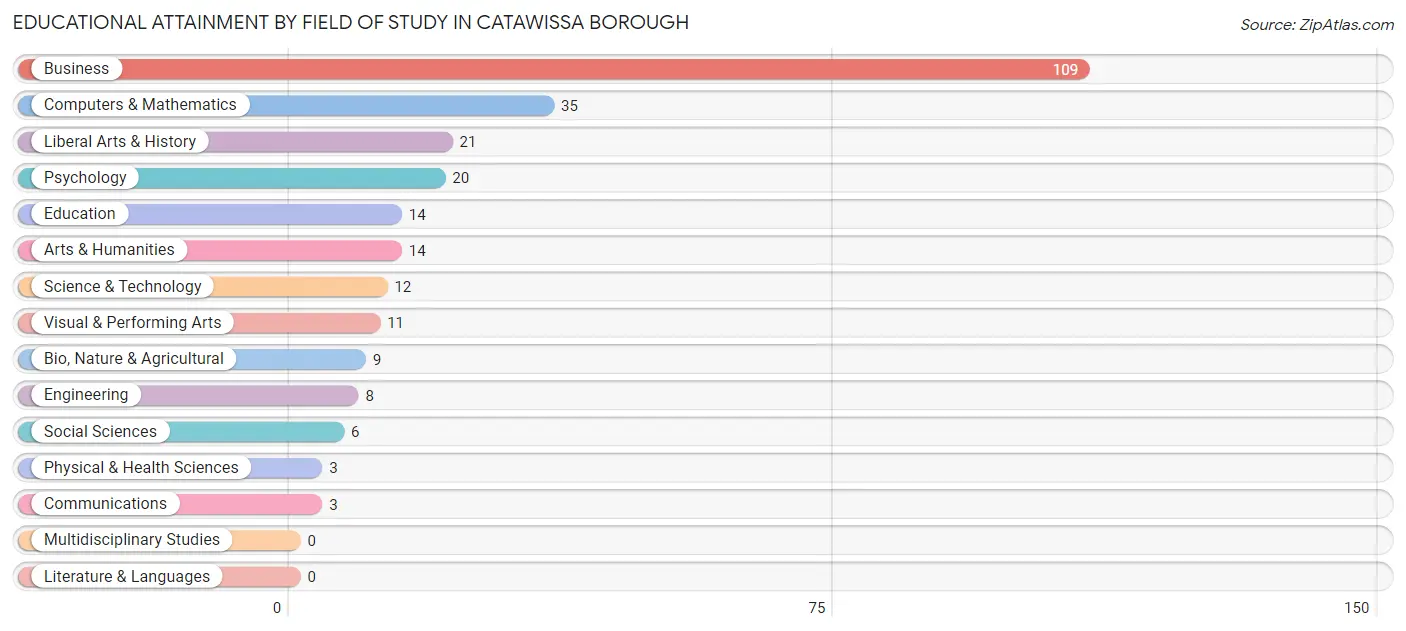 Educational Attainment by Field of Study in Catawissa borough