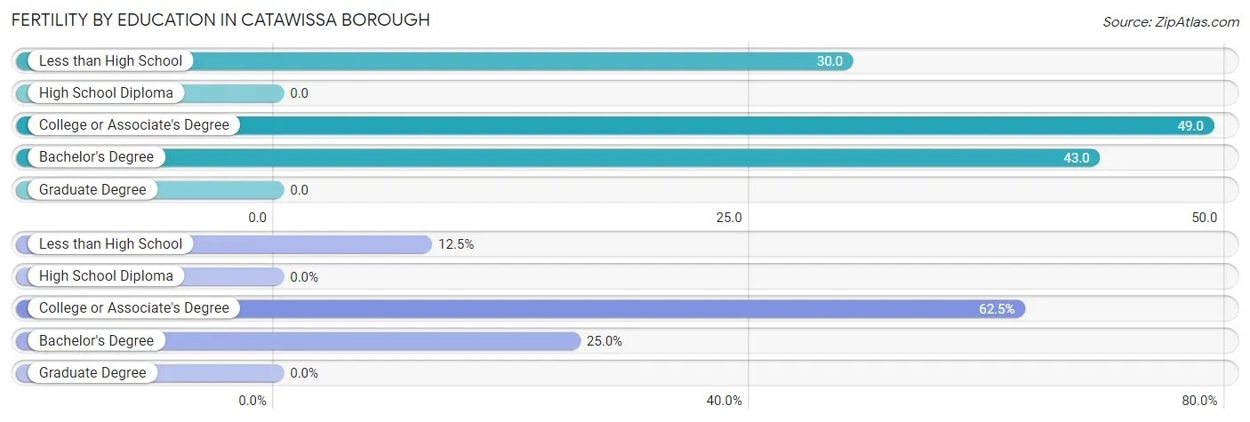 Female Fertility by Education Attainment in Catawissa borough