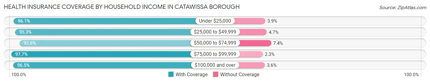 Health Insurance Coverage by Household Income in Catawissa borough