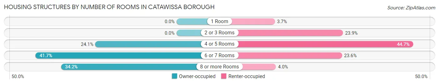 Housing Structures by Number of Rooms in Catawissa borough