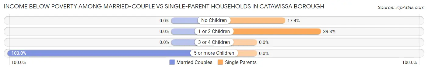 Income Below Poverty Among Married-Couple vs Single-Parent Households in Catawissa borough