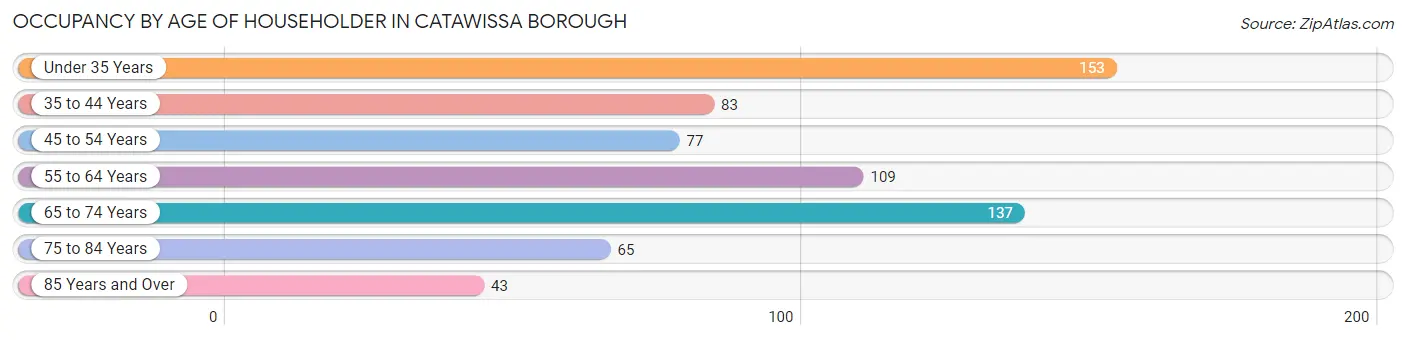 Occupancy by Age of Householder in Catawissa borough