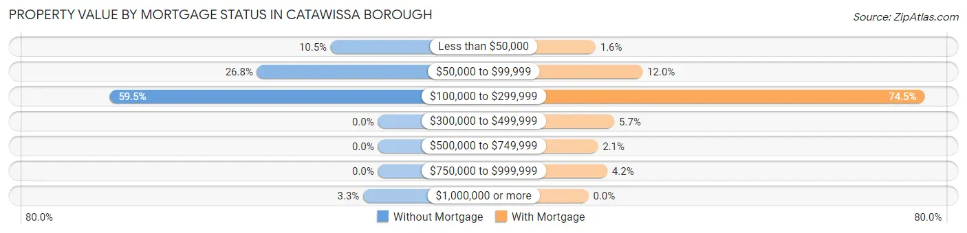 Property Value by Mortgage Status in Catawissa borough