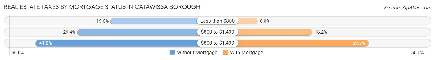 Real Estate Taxes by Mortgage Status in Catawissa borough